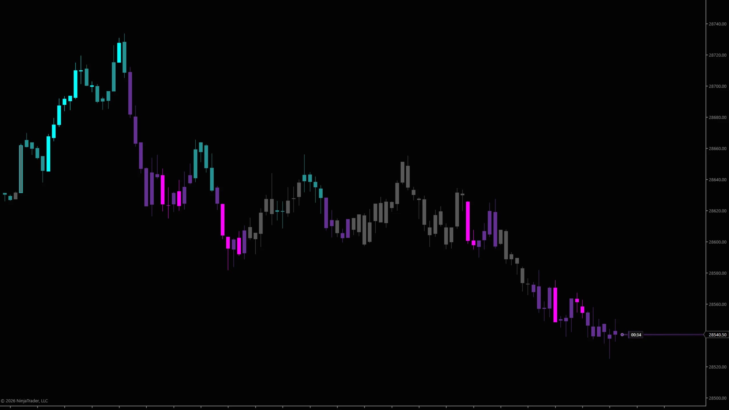 DS Adaptive Price Line on a NinjaTrader 8 chart — Anchored to the live candle and running to the axis marker, with the bar countdown on the line.