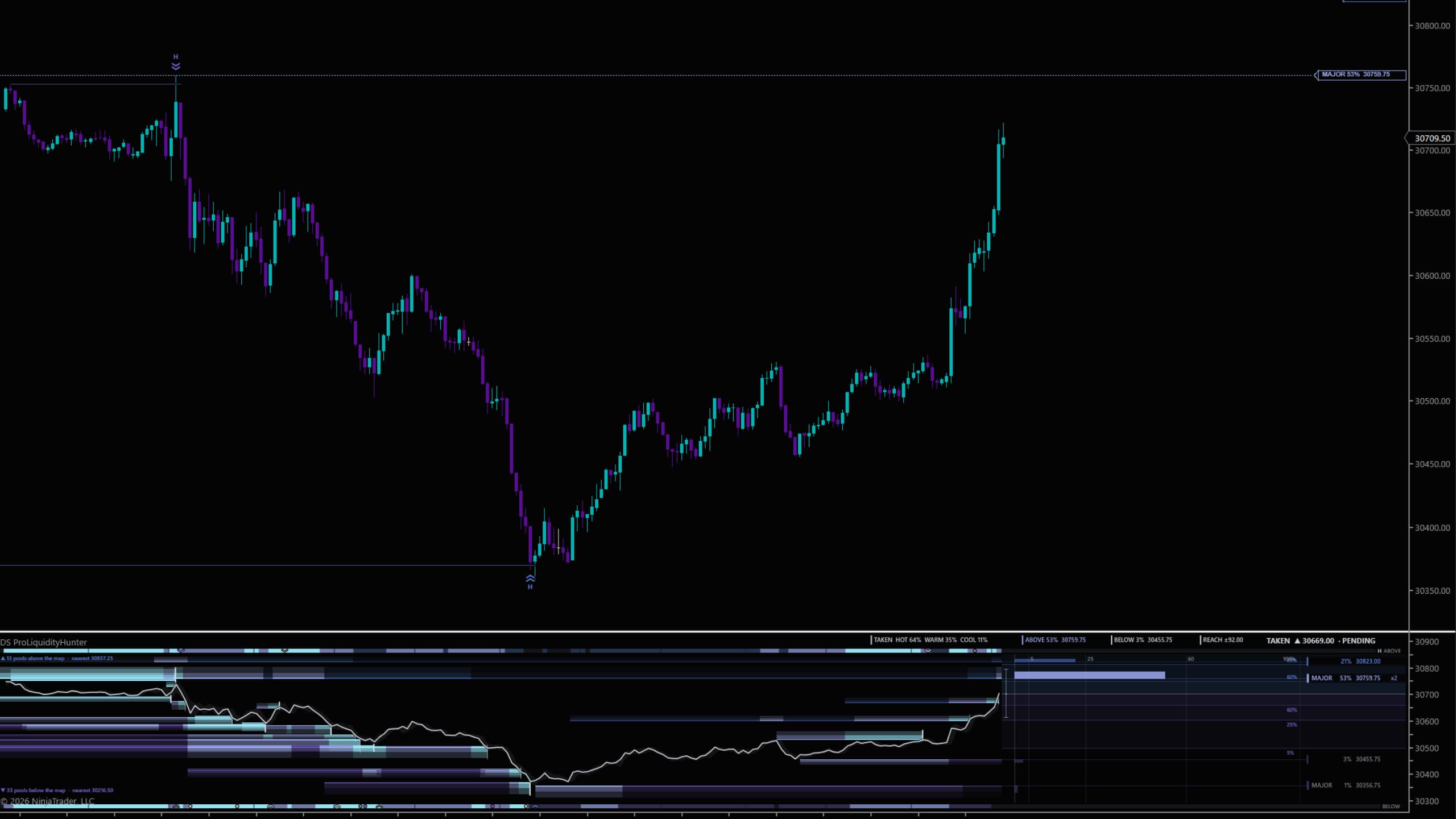 DS ProLiquidityHunter on a NinjaTrader 8 chart — The pool map under price: the panel draws price as a line on close over the pools, the header reads TAKEN ▲ 30669.00 · PENDING, and the pool with the top odds above, MAJOR 53% at 30759.75, is flagged on the price panel.
