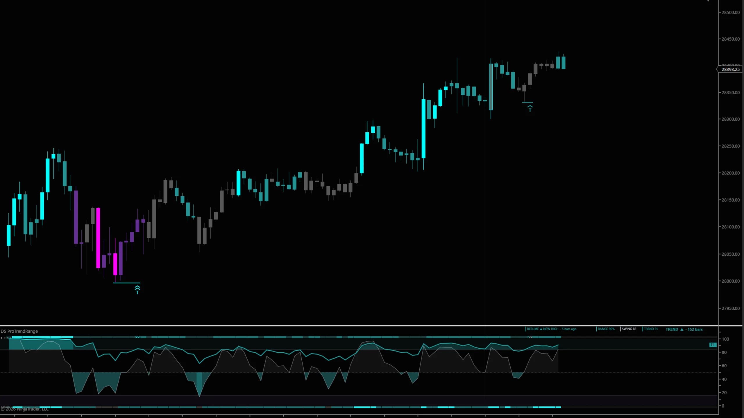 DS ProTrendRange on a NinjaTrader 8 chart — An uptrend 152 bars old: the header reads TREND ▲, two resume shelves sit on price under the pullbacks they closed, and each pullback is filled as a pocket below the center line.