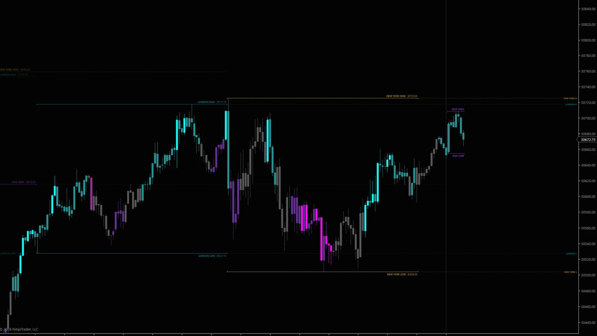DS Session Levels on a NinjaTrader 8 chart — London and New York, each bracketed over exactly its own bars, their highs and lows tagged at the right edge — LONDON H, NEW YORK L — while the next Asia session forms.