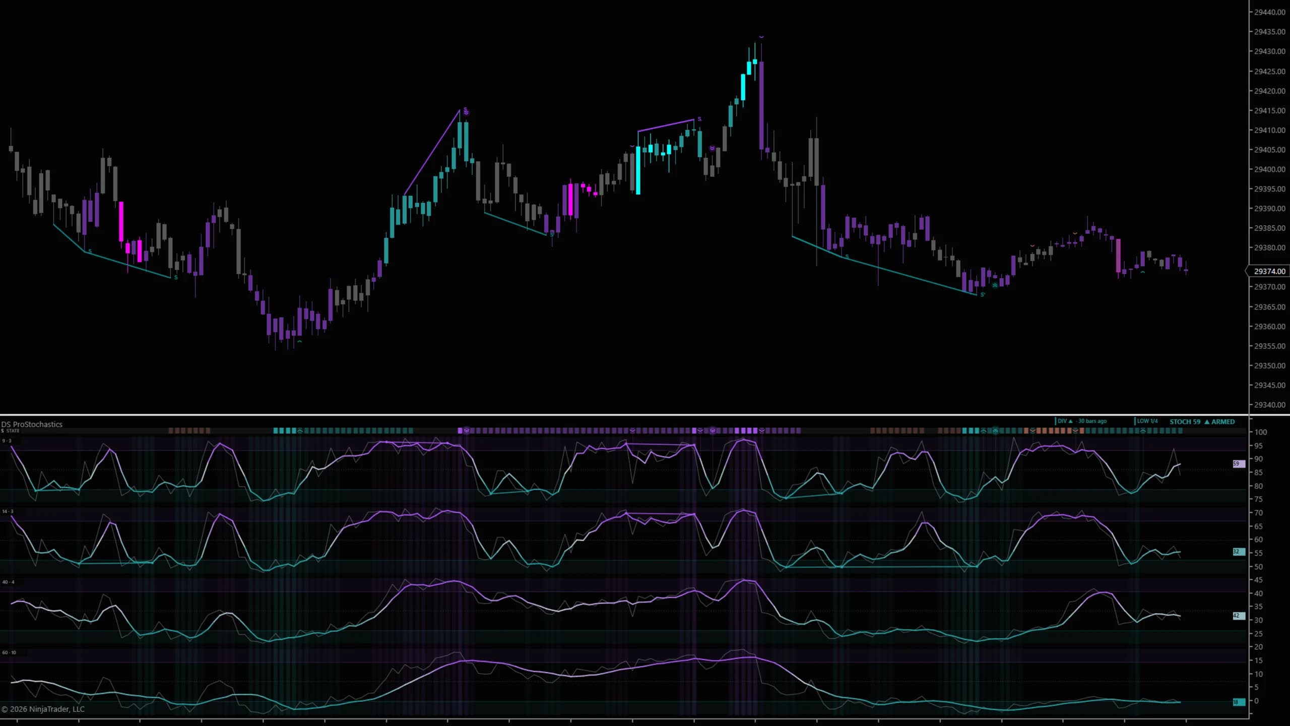 DS Stochastics on a NinjaTrader 8 chart — Four stochastic speeds in one panel, with divergence drawn on price.