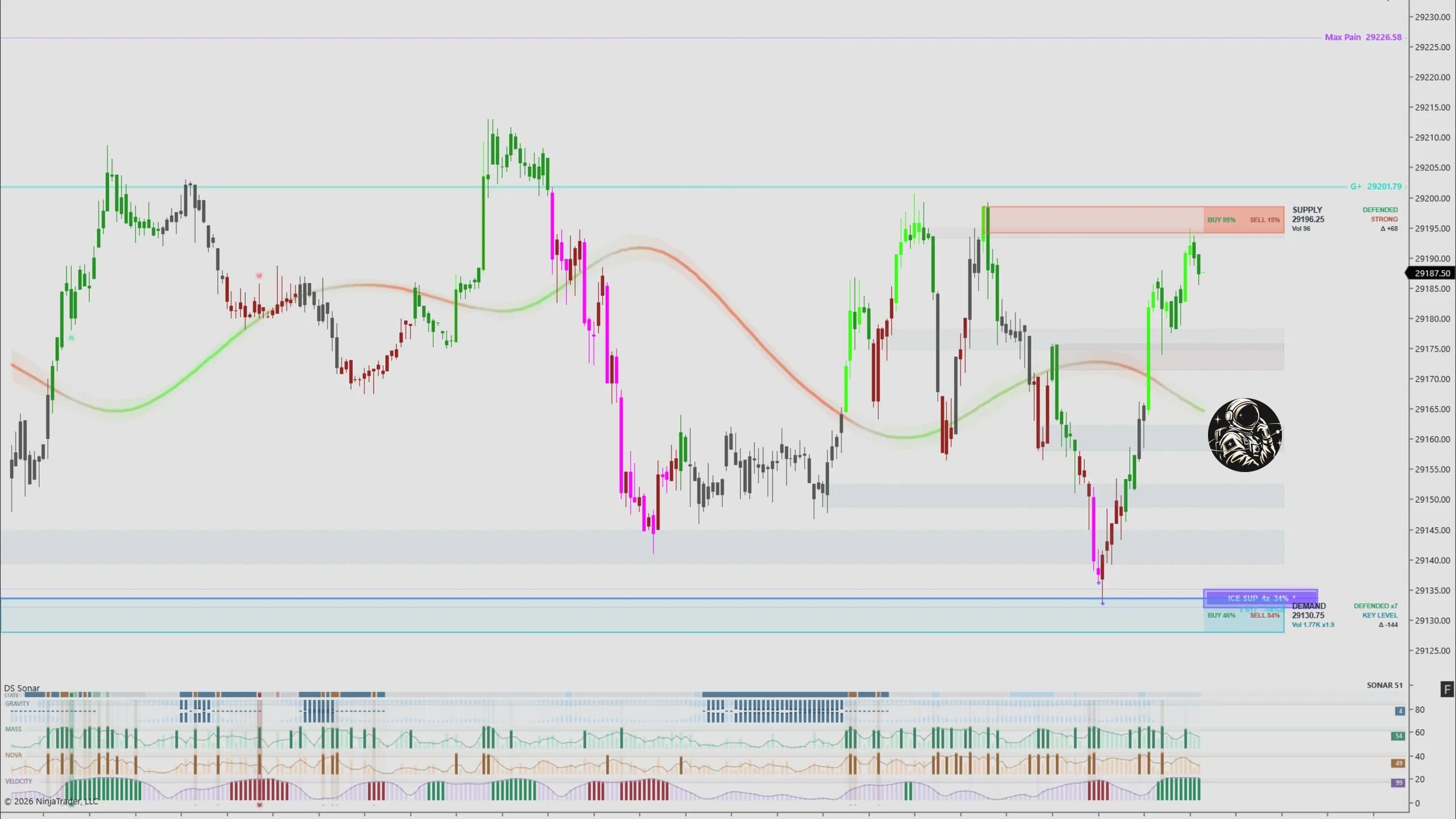 A light NinjaTrader 8 chart showing the DS Oracle Neural Line and graded candles, DS Zones supply and demand bands, a DS Iceberg support and the DS GEX Max Pain level, with the DS Sonar panel below