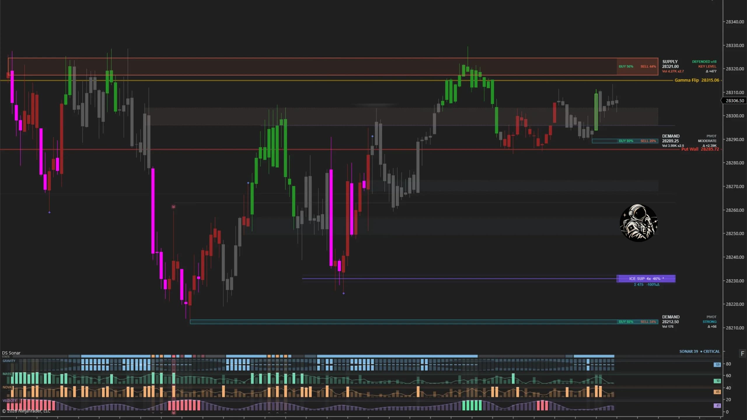 A dark NinjaTrader 8 chart showing a DS Zones supply level defended eighteen times sitting on the DS GEX gamma flip, a demand pivot on the put wall, and a DS Iceberg support below
