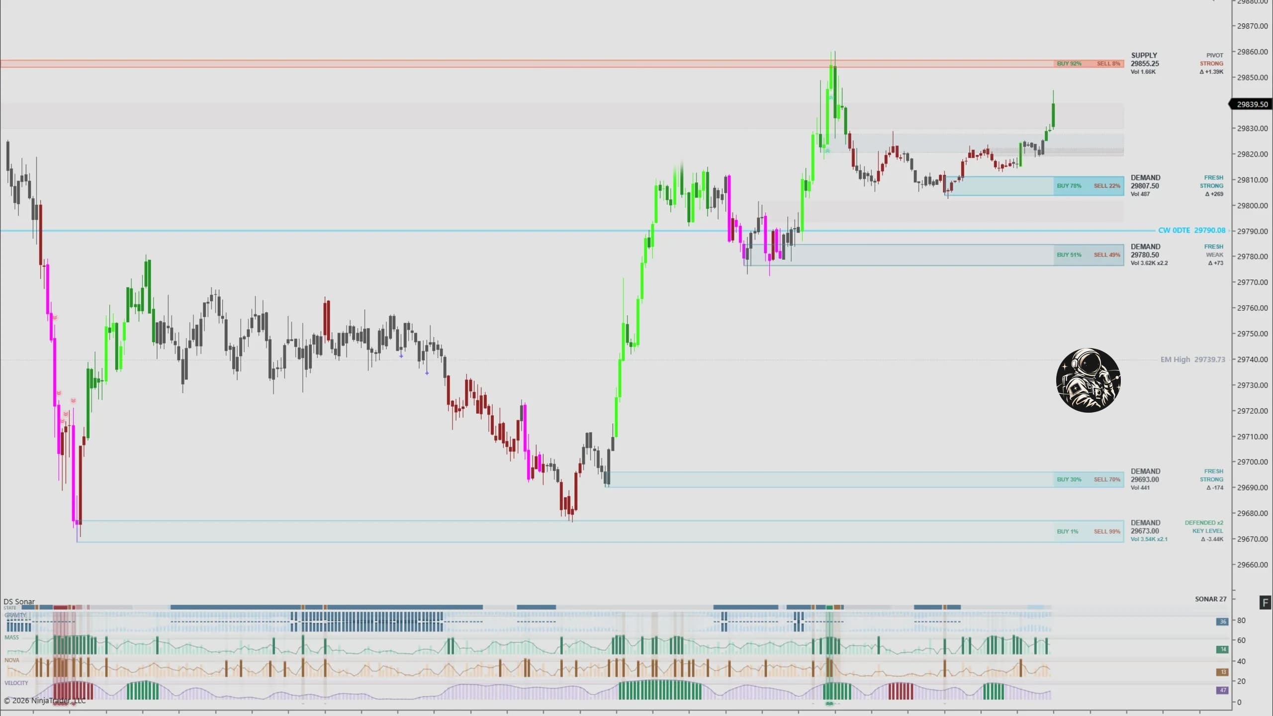 A light NinjaTrader 8 chart showing two DS Zones demand bands with different buy-sell splits and strength readings, and the DS GEX 0DTE call wall between them