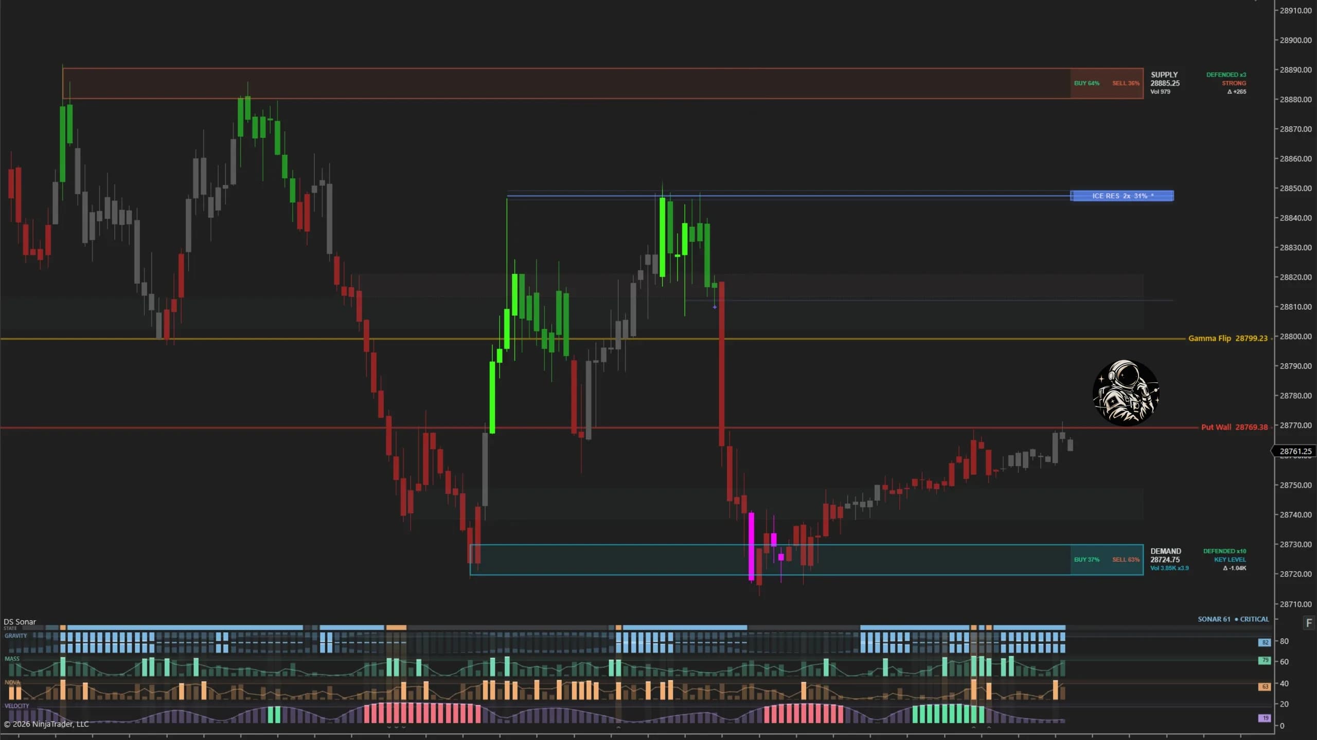 A dark NinjaTrader 8 chart showing a DS Zones demand level defended ten times with sellers holding the split, a DS Iceberg resistance, the DS GEX gamma flip and put wall, and the DS Sonar panel reading CRITICAL