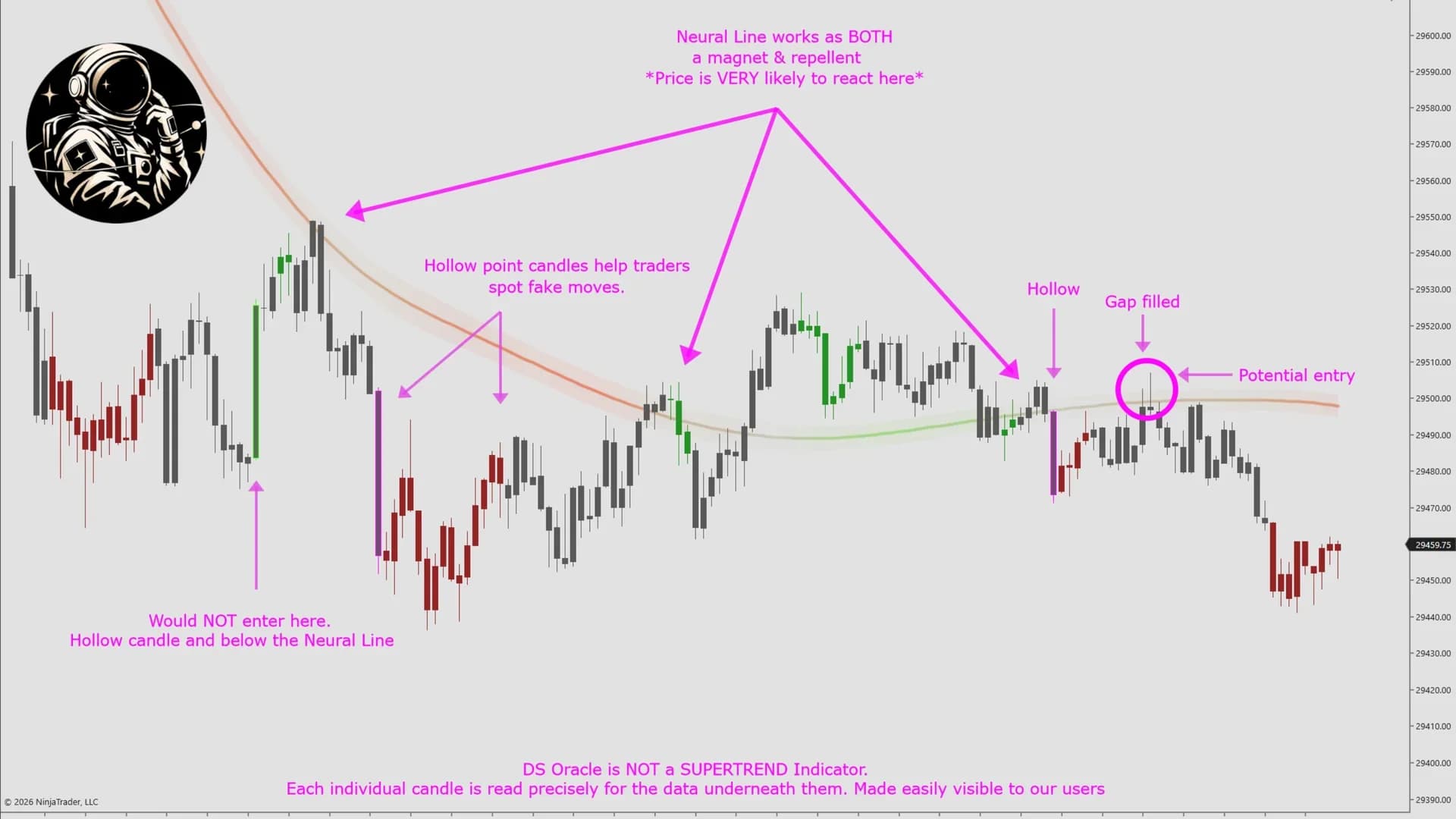 DS Oracle — Hollow candles, a filled gap and a marked-up entry