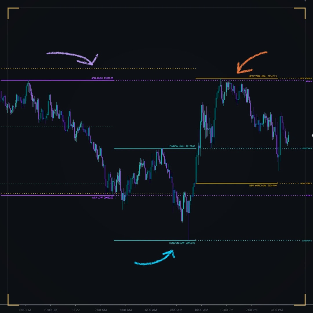 DS Session Levels on a dark NinjaTrader chart: the Asia, London and New York highs and lows carried forward across the day; hand-drawn arrows mark the reactions at them.