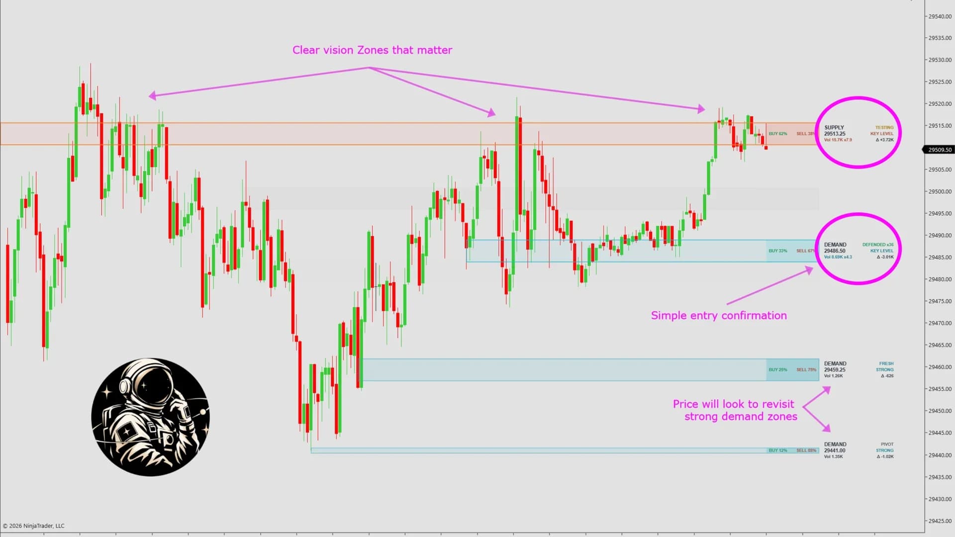 DS Zones — The zones price came back to, on a second session