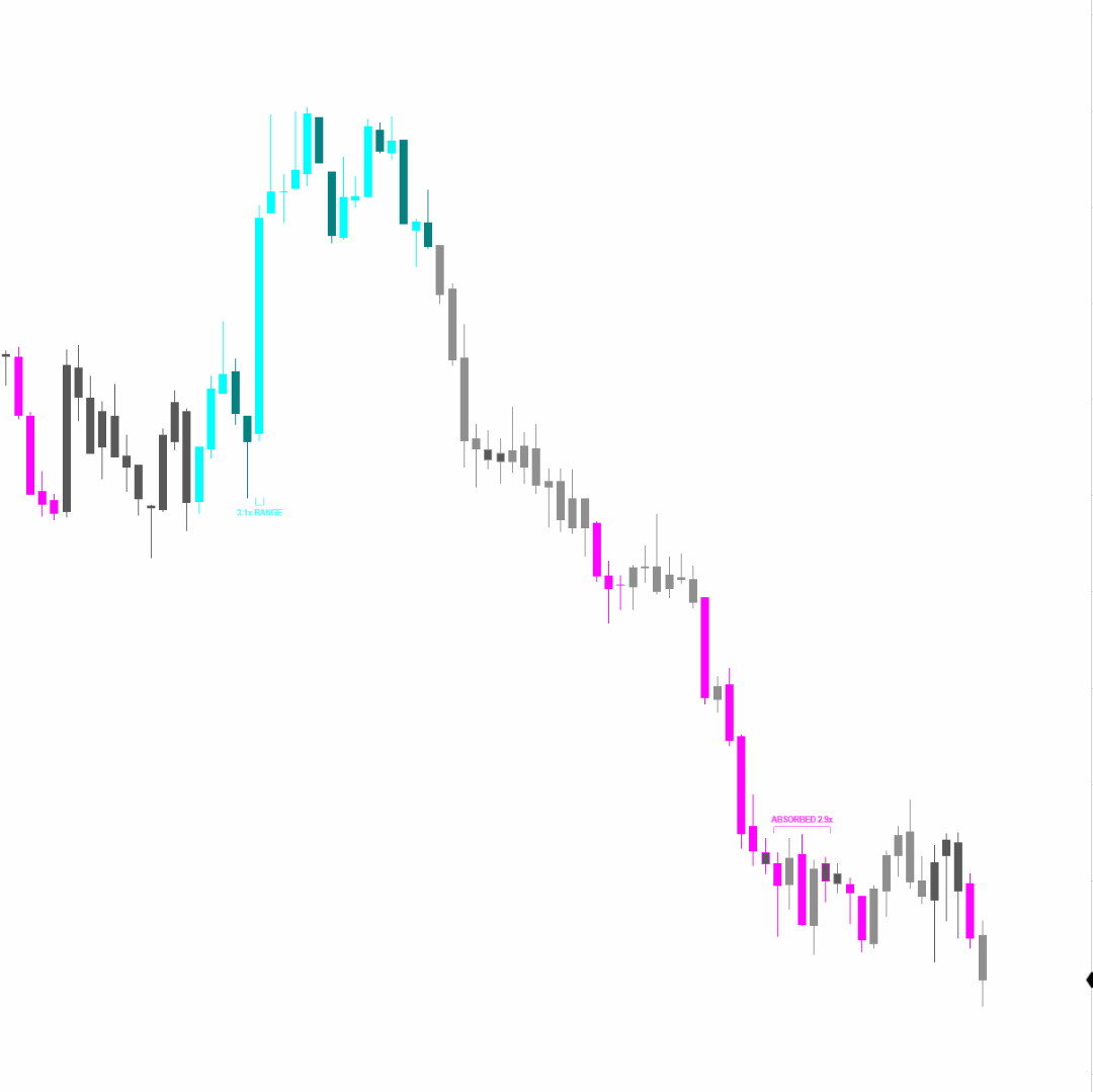DS Data Candles on a white NinjaTrader chart: candles painted teal, cyan, gray, graphite and magenta through a rally and a decline, with a "3.1x RANGE" caption under one bar and an "ABSORBED 2.9x" caption over a group of bars near the low.