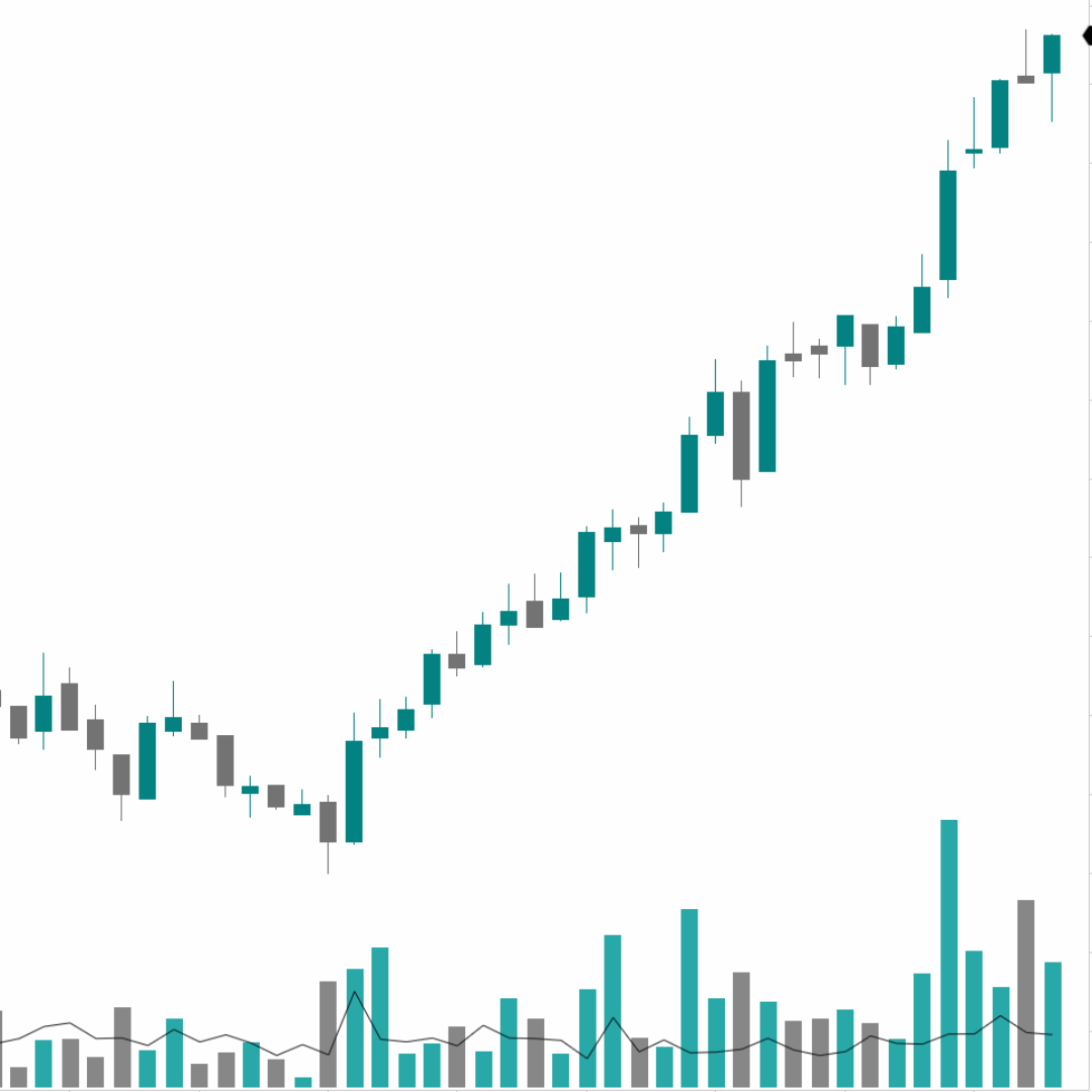 DS Volume on a white NinjaTrader chart: a rally with its volume as a low strip along the bottom of the price panel, quiet bars faint and heavy bars solid, and a thin line at each bar's typical volume for that minute.