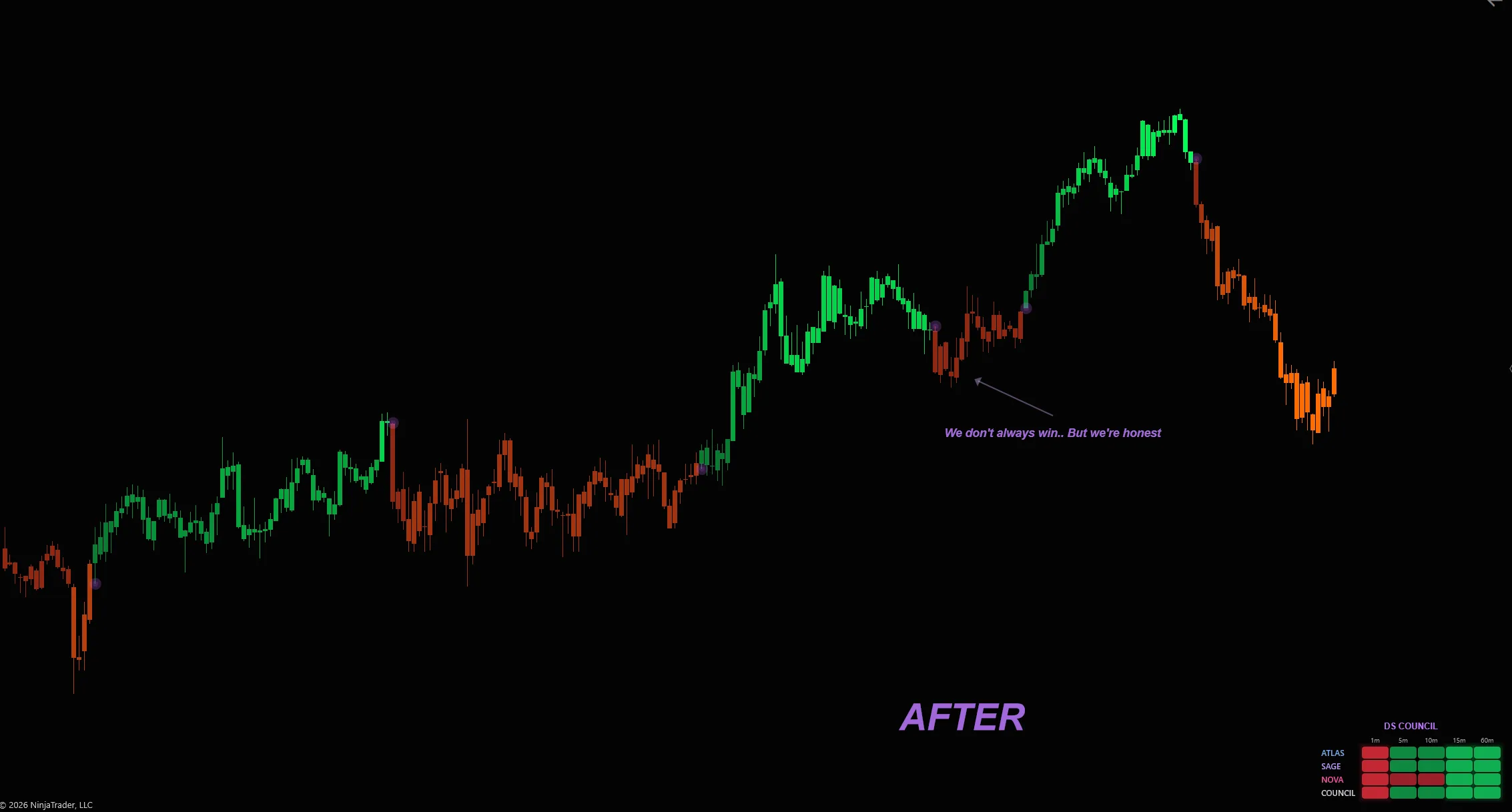 The same chart after DS Ember re-colors every candle to the trend's health.