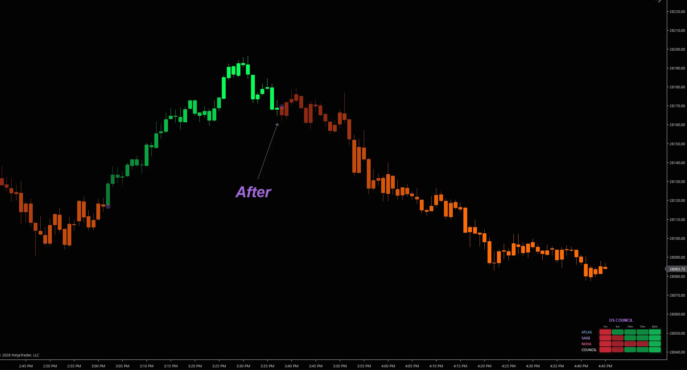 The same chart with DS Ember holding one color per trend and flipping only at the real turn.