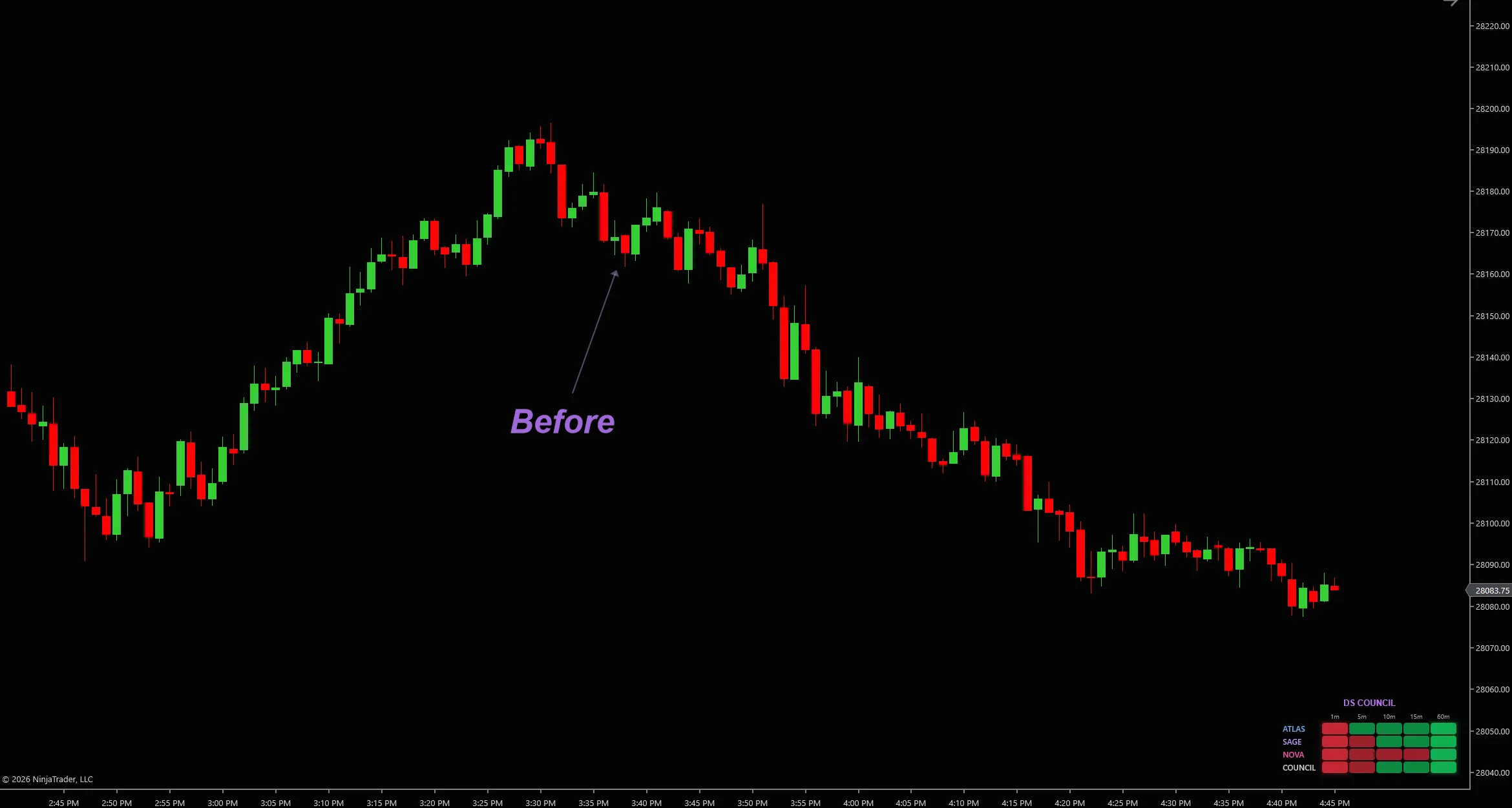 Raw candles flipping color on every small pullback through a trend.